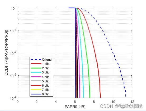 PTS,SLM,Filter三种降低PAPR方法的matlab仿真_Power_02